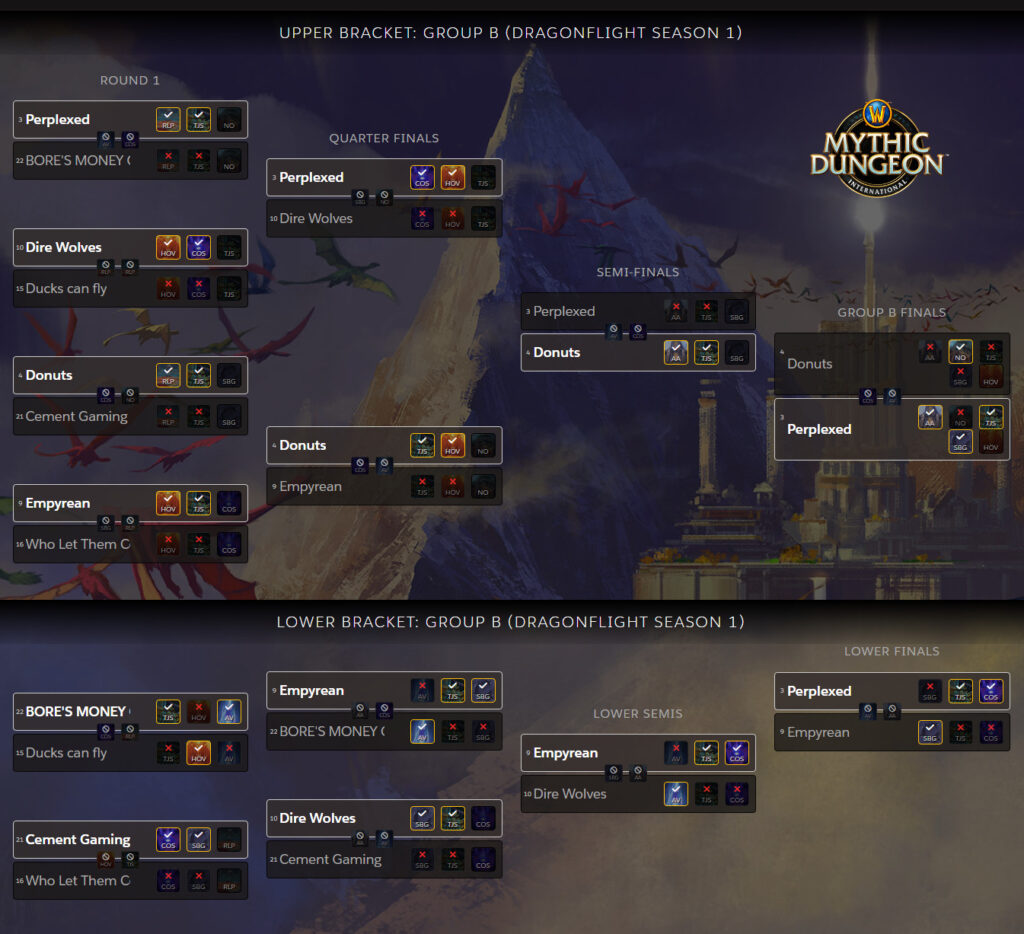 WoW MDI Group B results Perplexed and Donuts head to WoW MDI Global